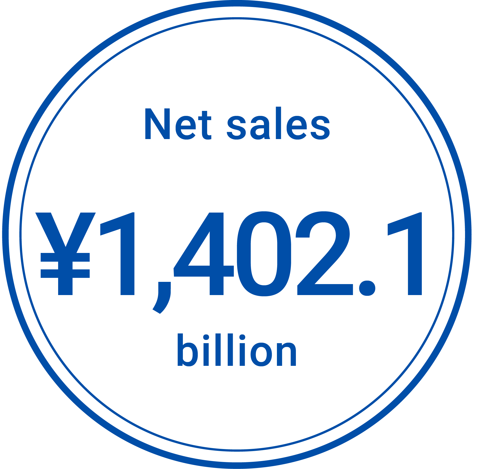 Net sales ¥1,292.2 billion