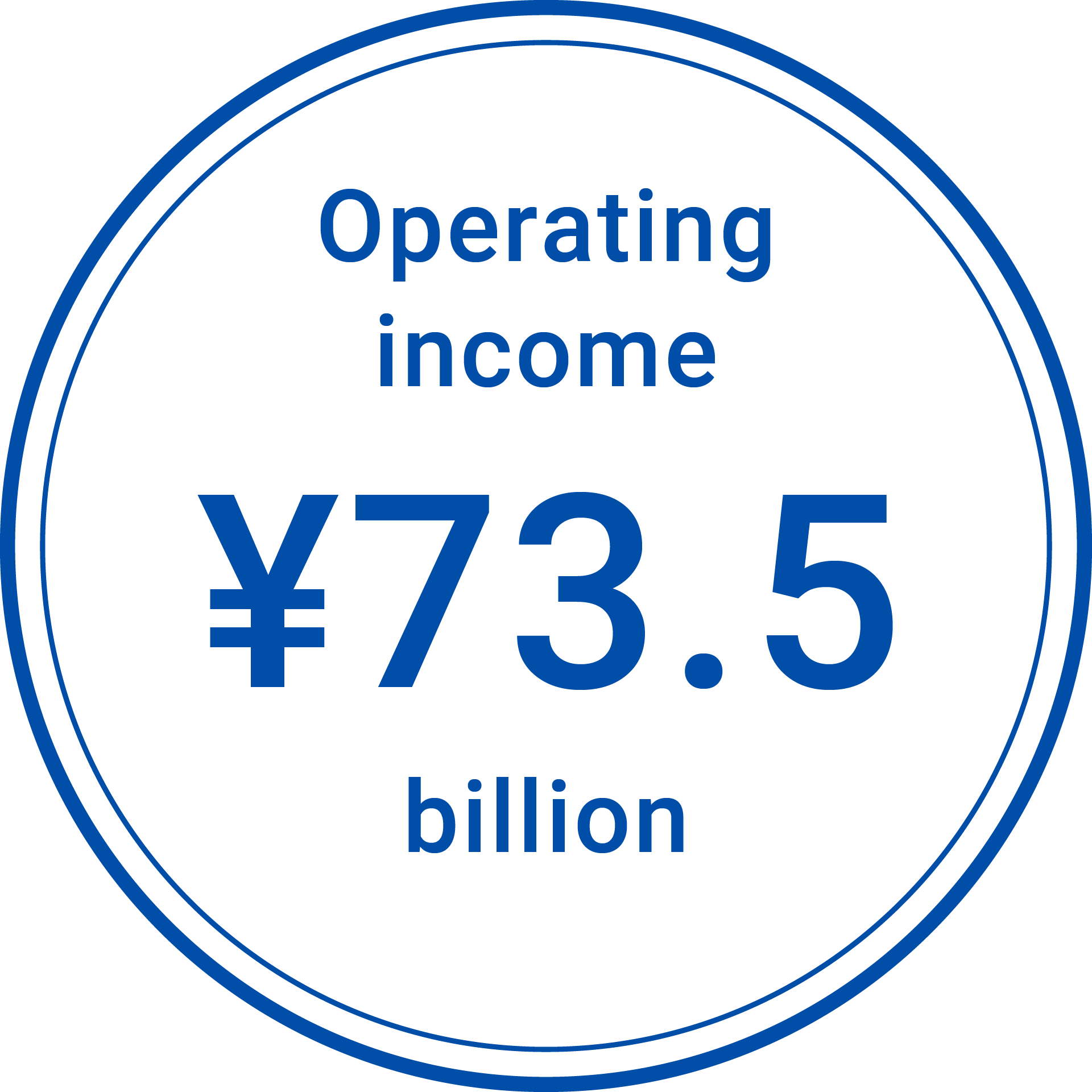 Operating income ¥101.5 billion