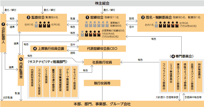 画像:コーポレート・ガバナンス体制図