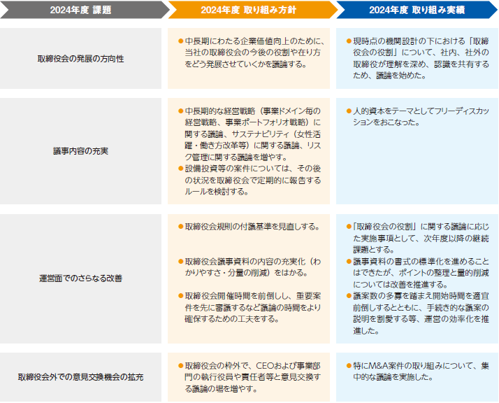 2024年3月に実施した取締役会実効性評価に基づいた課題と取り組み実績