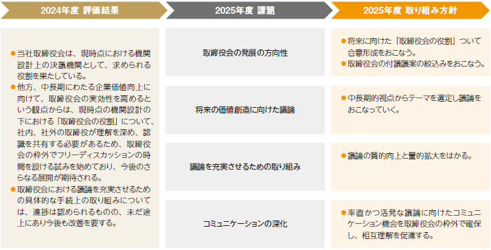 2025年3月に実施した取締役会実効性評価の結果、課題、および今年度の取り組み方針