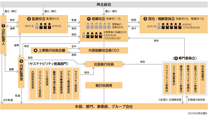 画像：コーポレート・ガバナンス体制図