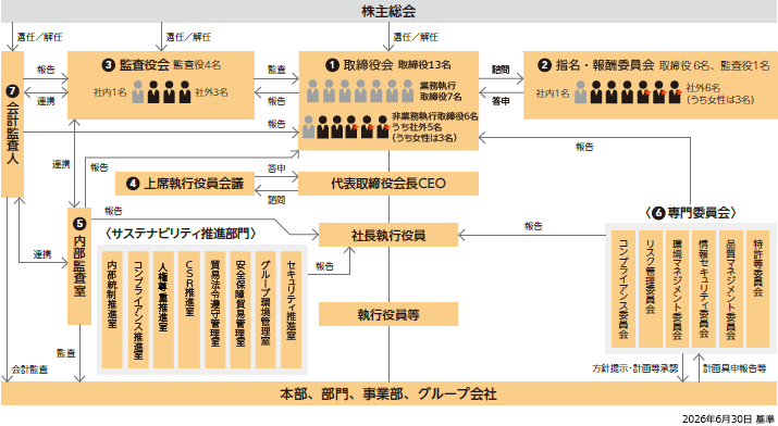 画像:コーポレート・ガバナンス体制図