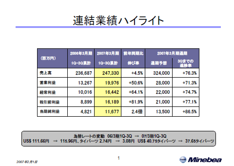 連結業績ハイライト