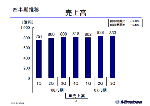 売上高