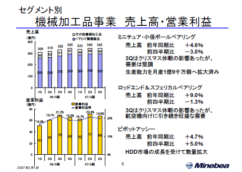 機械加工品事業 売上高・営業利益