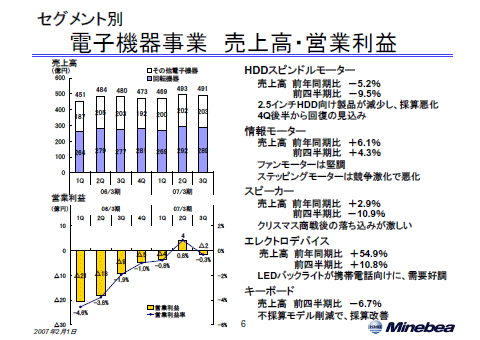 電子機器事業 売上高・営業利益