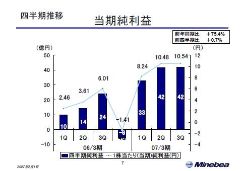 当期純利益