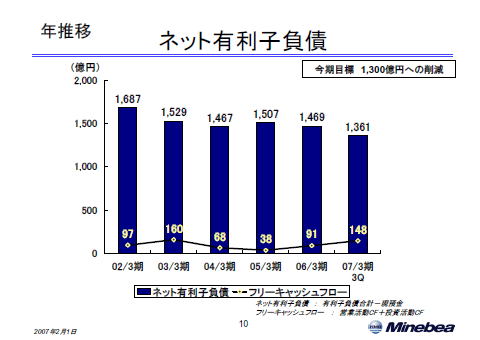 ネット有利子負債