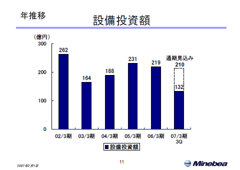 設備投資額