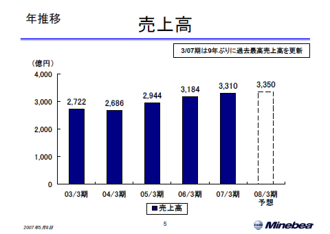 売上高