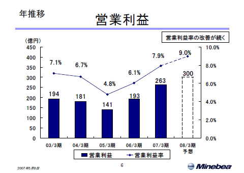 営業利益