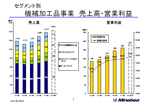 機械加工品事業 売上高・営業利益