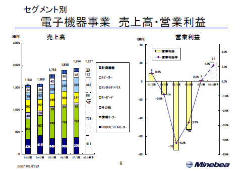 電子機器事業 売上高・営業利益