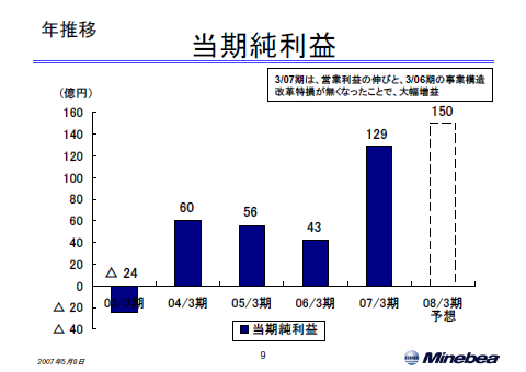 当期純利益