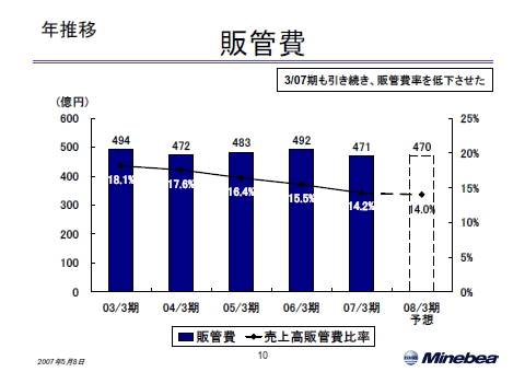 販管費