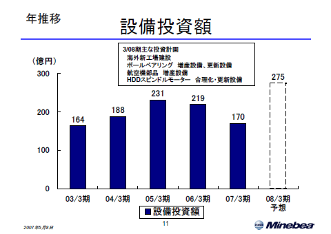 設備投資額