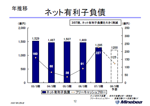 ネット有利子負債