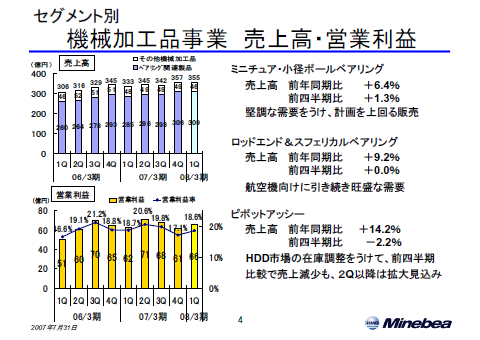 機械加工品事業 売上高・営業利益