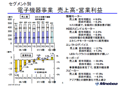 電子機器事業 売上高・営業利益