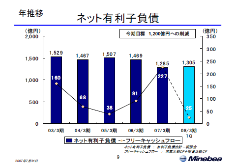 ネット有利子負債
