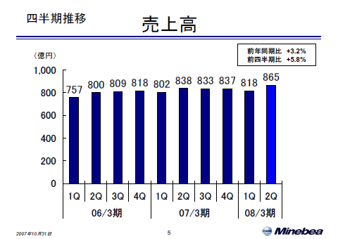 売上高