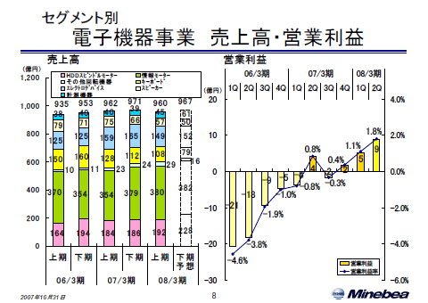 電子機器事業 売上高・営業利益