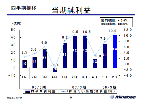 当期純利益