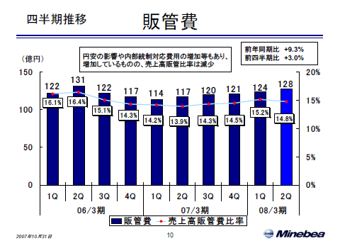 販管費