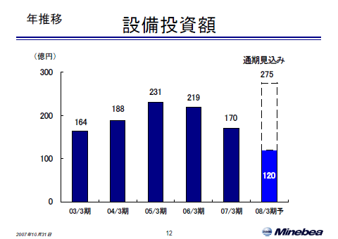 設備投資額