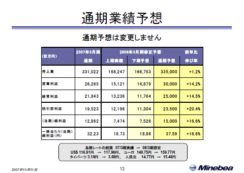 通期業績予想