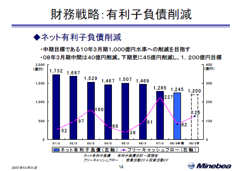 財務戦略：有利子負債削減