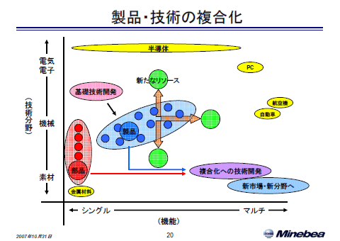 製品・技術の複合化