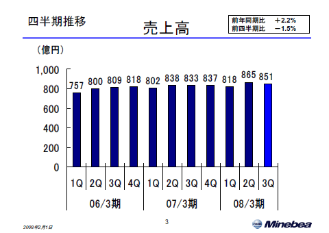 売上高