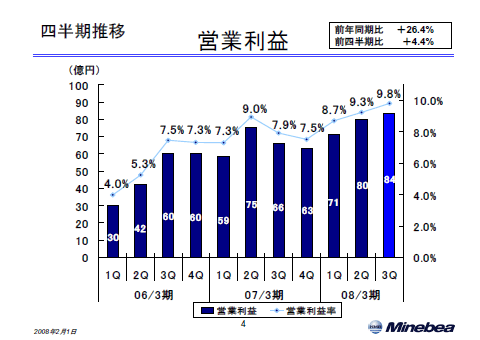 営業利益