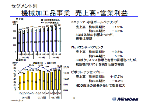 機械加工品事業 売上高・営業利益