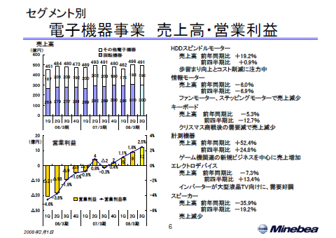 電子機器事業 売上高・営業利益