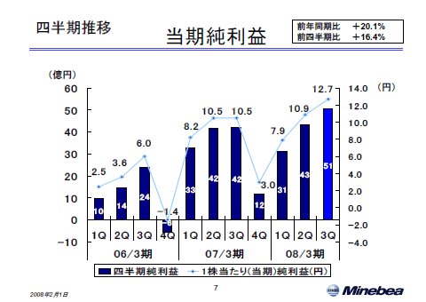 当期純利益