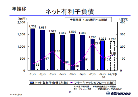 ネット有利子負債