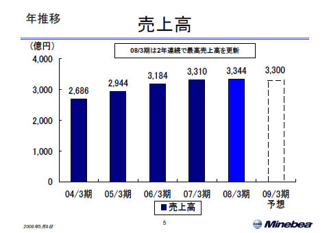 売上高