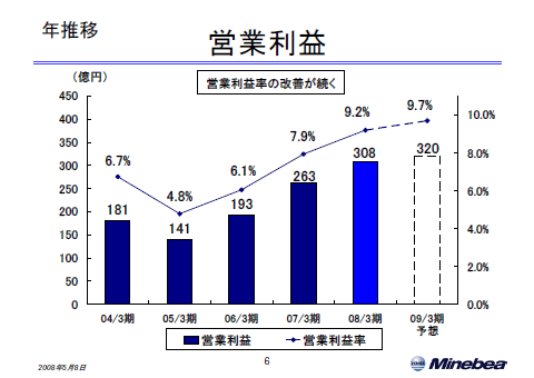 営業利益