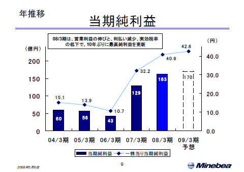 当期純利益
