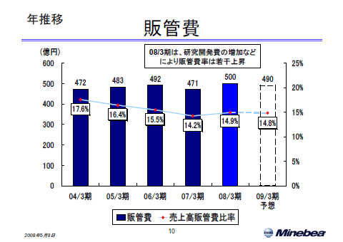 販管費