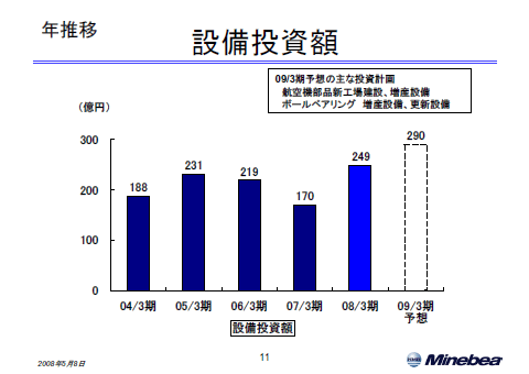 設備投資額