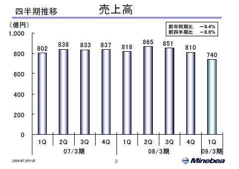 売上高