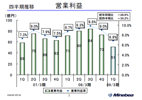 営業利益