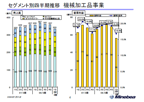 機械加工品事業 売上高・営業利益