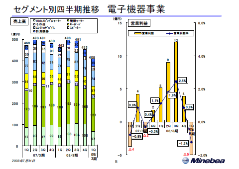 電子機器事業 売上高・営業利益