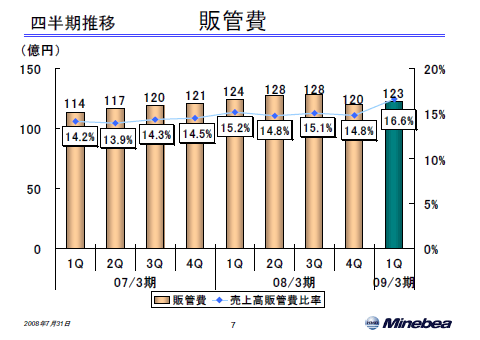 販管費