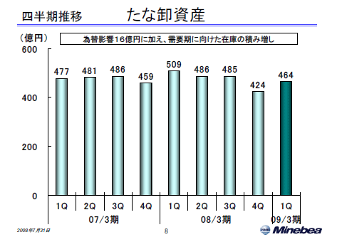 たな卸資産